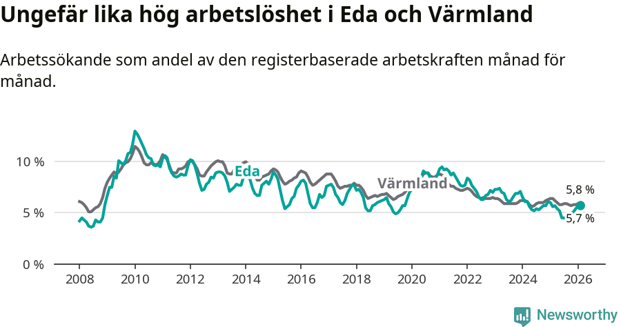 Graf: Arbetslöshet i Eda kommun och Värmlands län