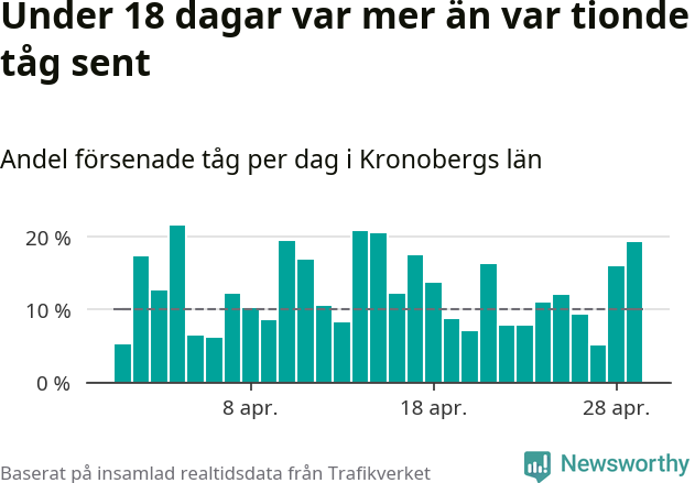 Stapeldiagram över andel försenade tåg per dag