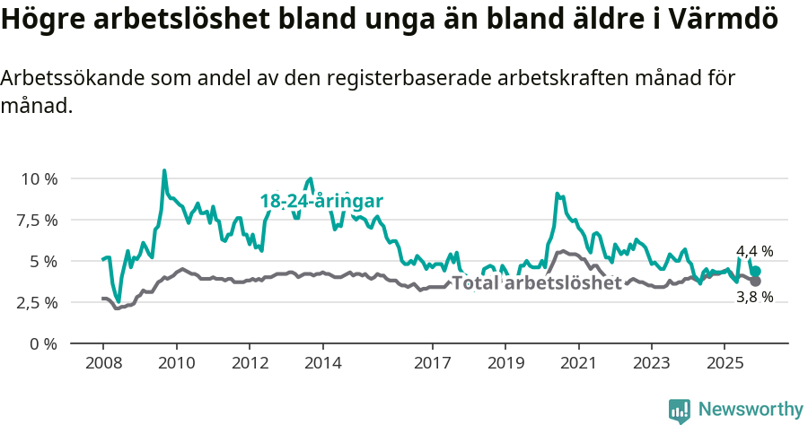 Graf: Skillnad i arbetslöshet mellan unga och hela befolkningen i Värmdö kommun