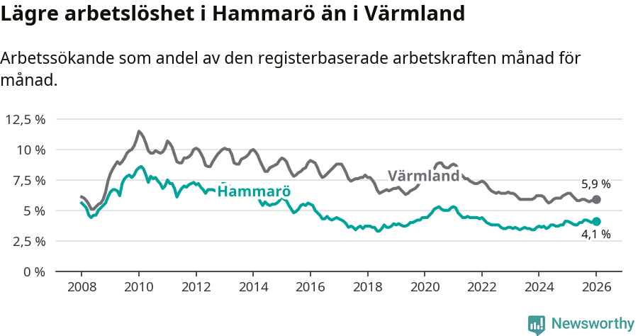 Graf: Arbetslöshet i Hammarö kommun och Värmlands län