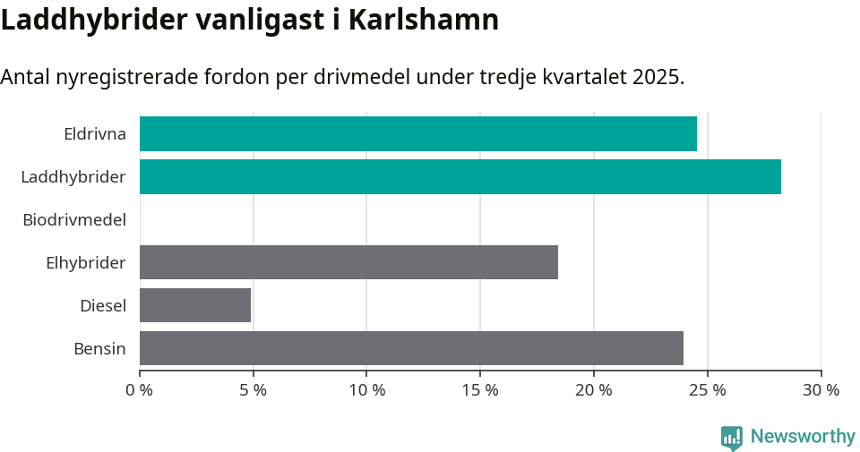 Graf: Antal nyregistrerade fordon per drivmedel