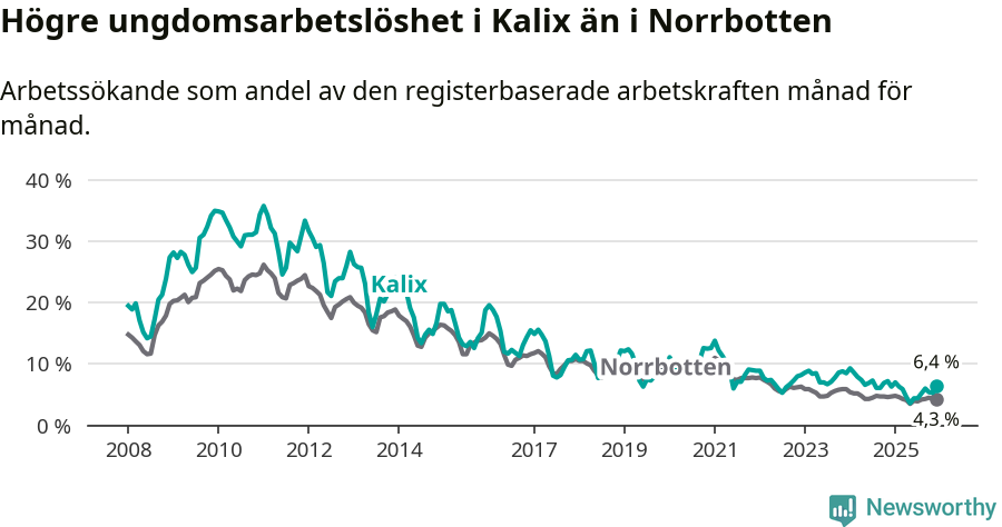 Graf: Arbetslöshet bland unga i Kalix kommun och Norrbottens län