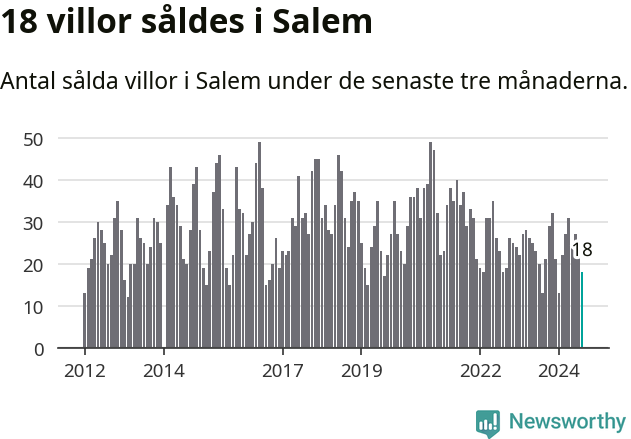 Graf: Antal sålda villor i Salems kommun
