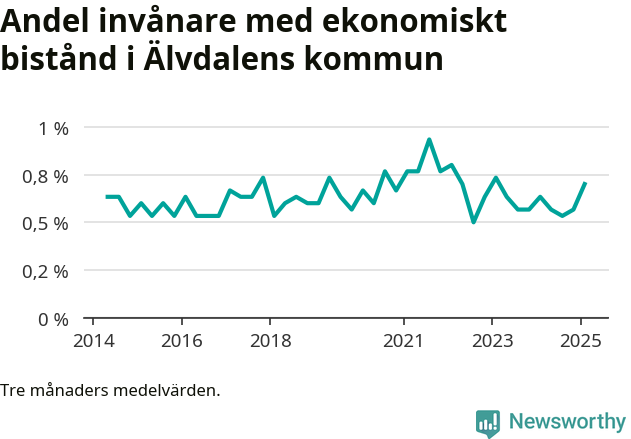 Graf över andelen biståndstagare per tremånadersperiod