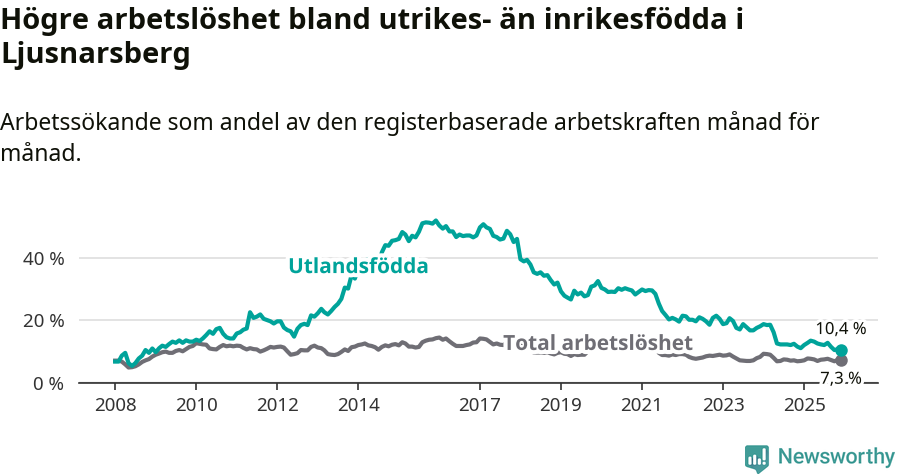 Graf: Skillnad i arbetslöshet mellan utrikesfödda och hela befolkningen i Ljusnarsbergs kommun