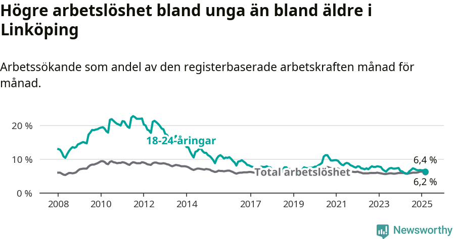 Graf: Skillnad i arbetslöshet mellan unga och hela befolkningen i Linköpings kommun