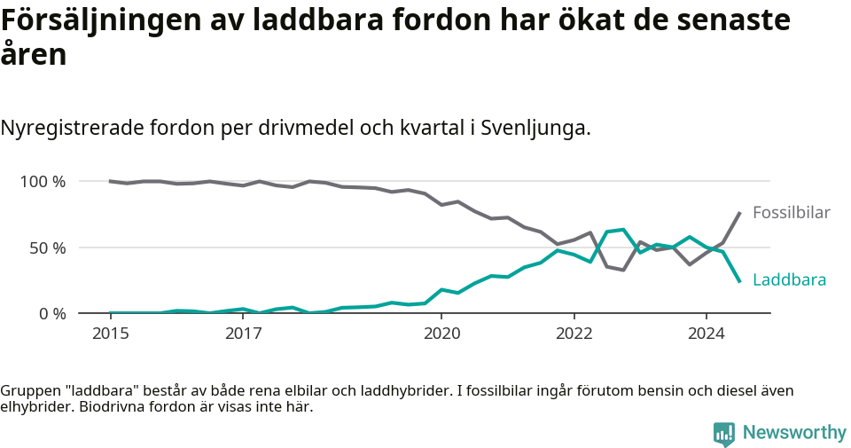 Graf: Andel laddbara bilar av alla nyregistreringar över tid