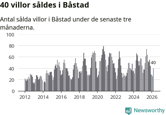 Graf: Antal sålda villor i Båstads kommun