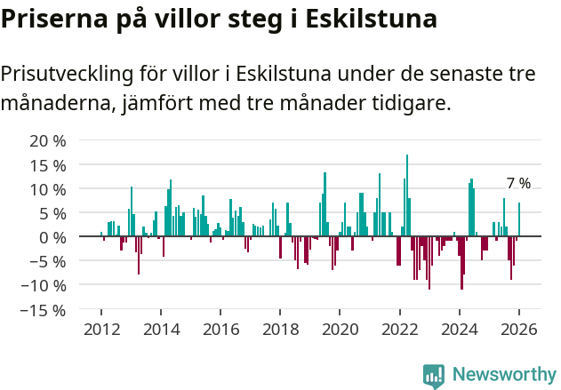 Graf: Prisutveckling för villor i Eskilstuna kommun