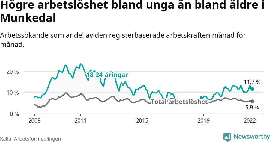 Graf: Skillnad i arbetslöshet mellan unga och hela befolkningen i Munkedals kommun
