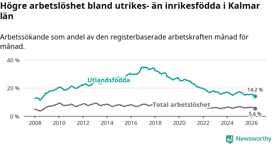 Graf: Skillnad i arbetslöshet mellan utrikesfödda och hela befolkningen i Kalmar län