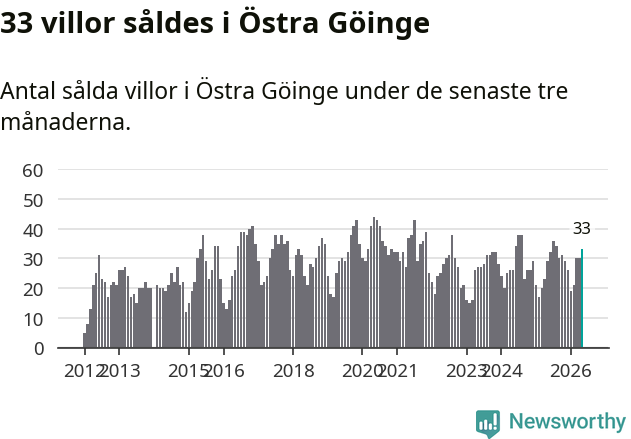 Graf: Antal sålda villor i Östra Göinge kommun