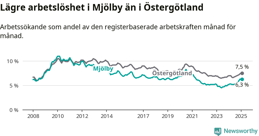 Graf: Arbetslöshet i Mjölby kommun och Östergötlands län