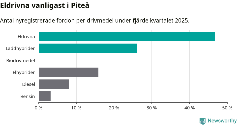 Graf: Antal nyregistrerade fordon per drivmedel
