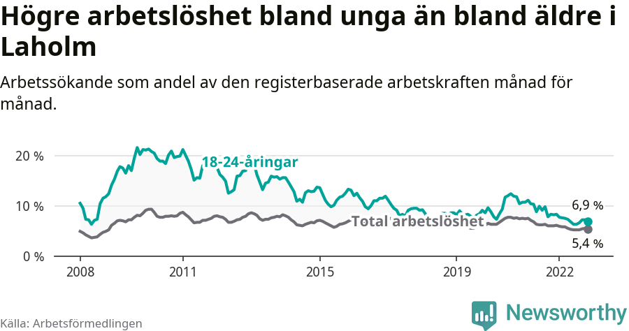 Graf: Skillnad i arbetslöshet mellan unga och hela befolkningen i Laholms kommun
