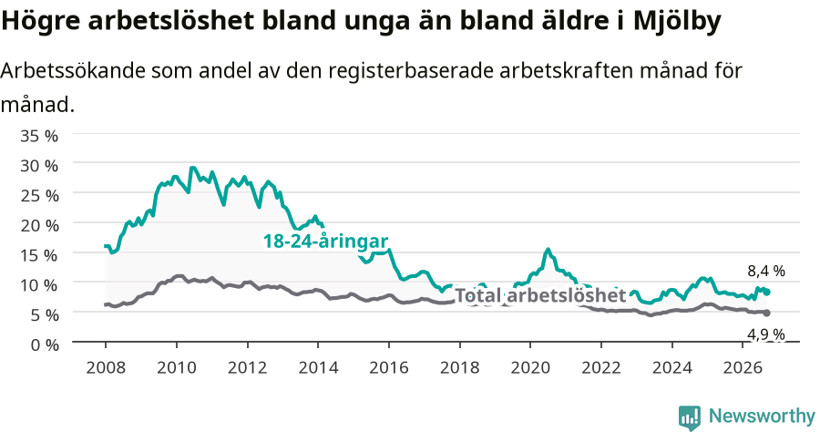 Graf: Skillnad i arbetslöshet mellan unga och hela befolkningen i Mjölby kommun