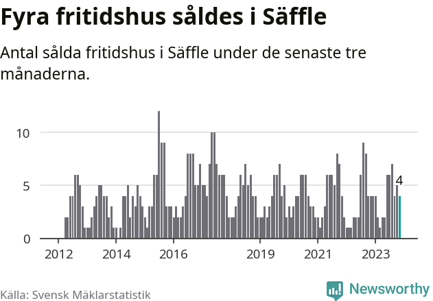 Graf: Antal sålda fritidshus i Säffle kommun