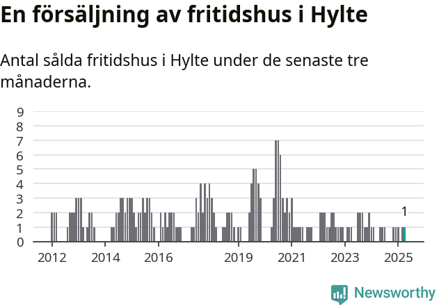 Graf: Antal sålda fritidshus i Hylte kommun