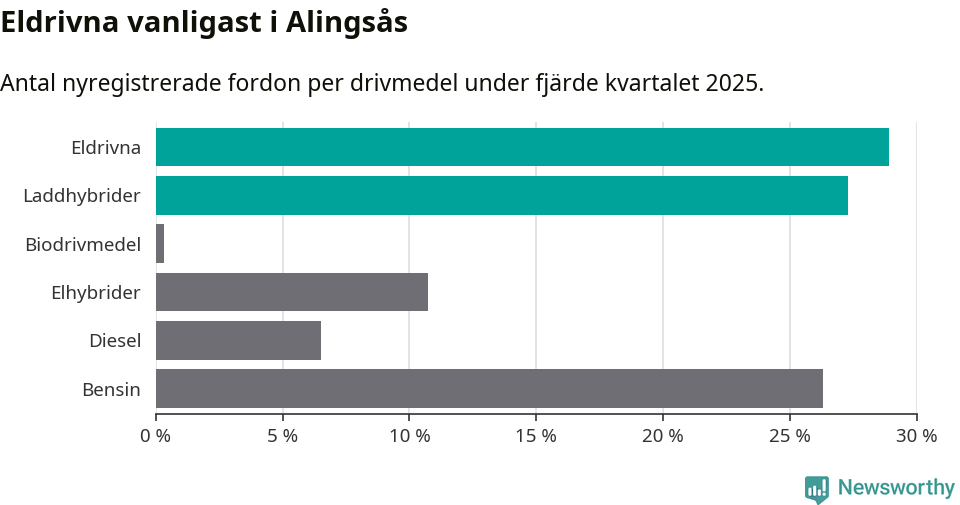 Graf: Antal nyregistrerade fordon per drivmedel