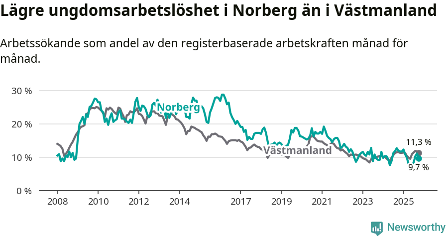 Graf: Arbetslöshet bland unga i Norbergs kommun och Västmanlands län