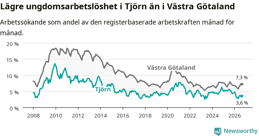 Graf: Arbetslöshet bland unga i Tjörns kommun och Västra Götalands län