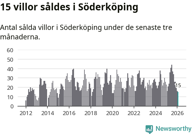 Graf: Antal sålda villor i Söderköpings kommun