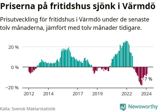 Graf: Prisutveckling för fritidshus i Värmdö kommun