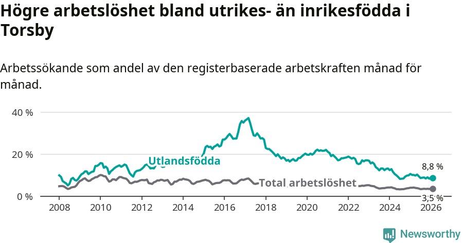 Graf: Skillnad i arbetslöshet mellan utrikesfödda och hela befolkningen i Torsby kommun