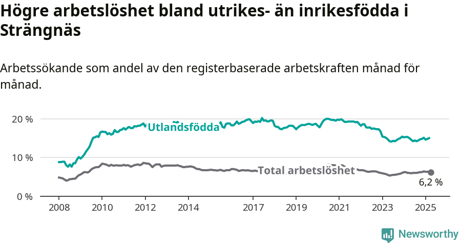 Graf: Skillnad i arbetslöshet mellan utrikesfödda och hela befolkningen i Strängnäs kommun