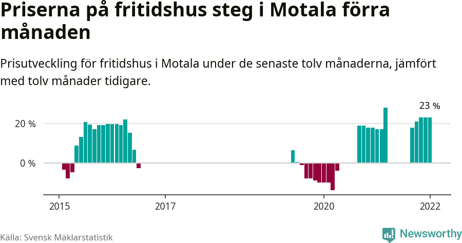Graf: Prisutveckling för fritidshus i Motala kommun