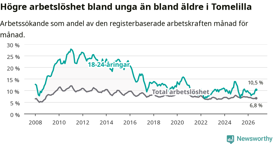 Graf: Skillnad i arbetslöshet mellan unga och hela befolkningen i Tomelilla kommun