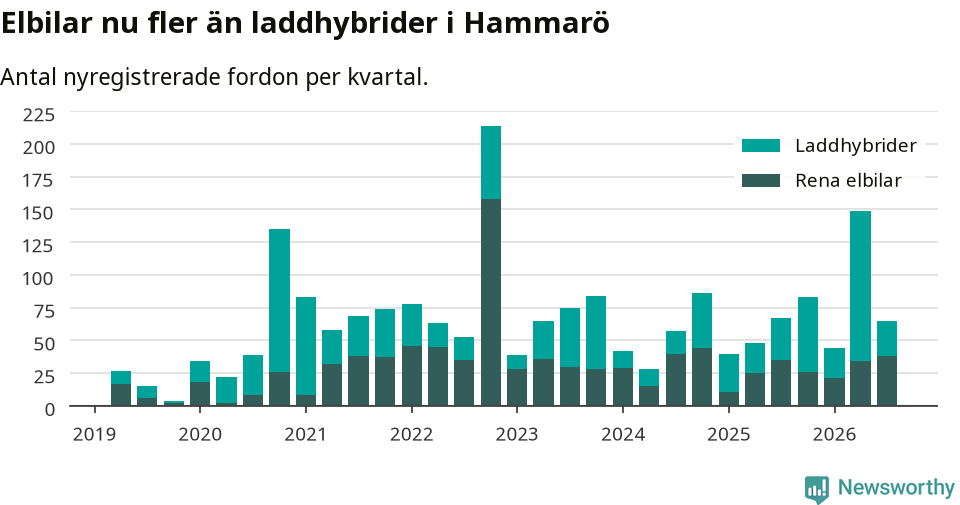 Graf: Antal nya laddhybrider och elbilar över tid