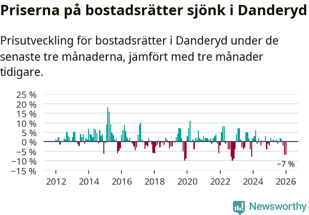 Graf: Prisutveckling för bostadsrätter i Danderyds kommun