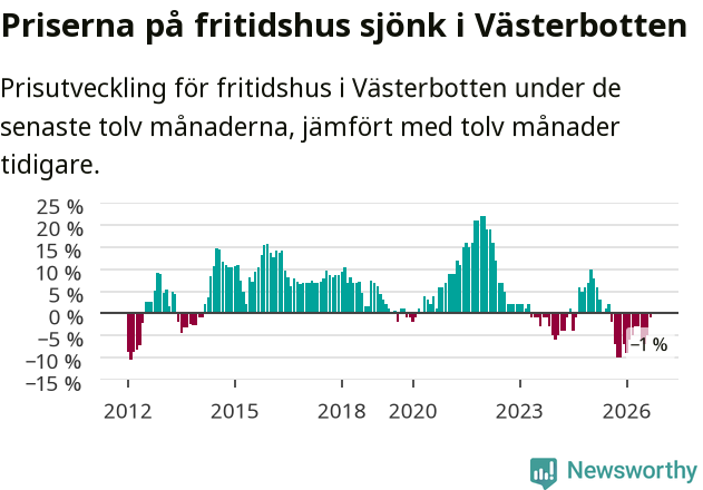 Graf: Prisutveckling för fritidshus i Västerbottens län
