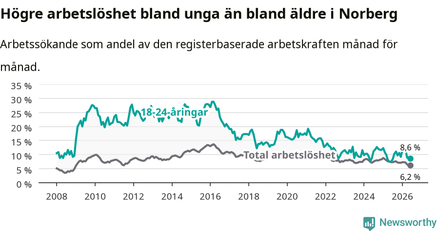Graf: Skillnad i arbetslöshet mellan unga och hela befolkningen i Norbergs kommun