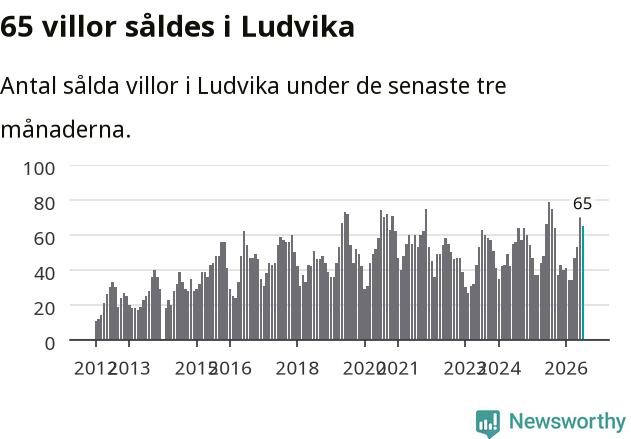 Graf: Antal sålda villor i Ludvika kommun