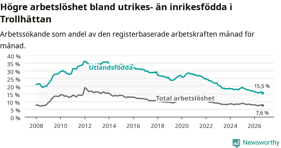 Graf: Skillnad i arbetslöshet mellan utrikesfödda och hela befolkningen i Trollhättans kommun
