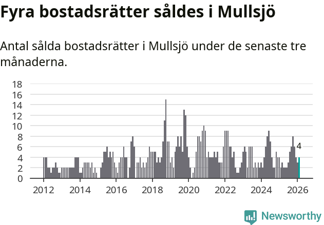 Graf: Antal sålda bostadsrätter i Mullsjö kommun