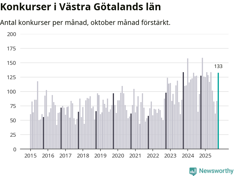 Graf: Antal konkurser per månad i Västra Götalands län
