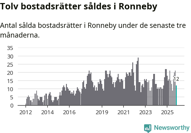 Graf: Antal sålda bostadsrätter i Ronneby kommun