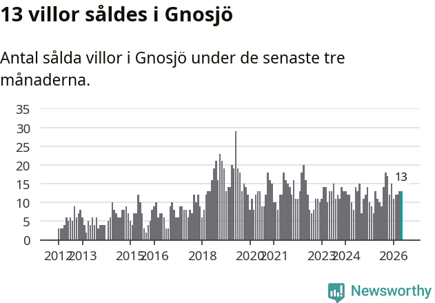 Graf: Antal sålda villor i Gnosjö kommun