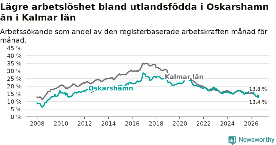 Graf: Arbetslöshet bland utrikesfödda i Oskarshamns kommun och Kalmar län
