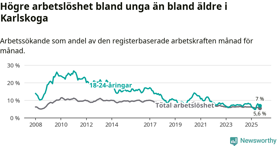 Graf: Skillnad i arbetslöshet mellan unga och hela befolkningen i Karlskoga kommun