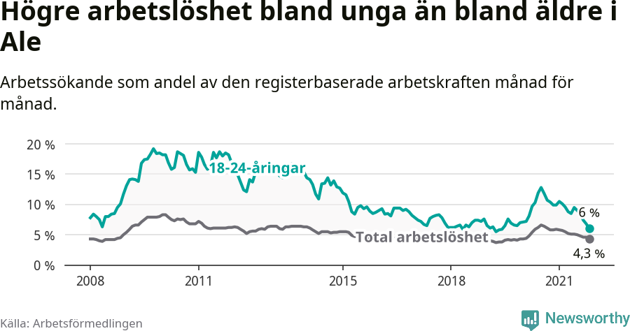 Graf: Skillnad i arbetslöshet mellan unga och hela befolkningen i Ale kommun