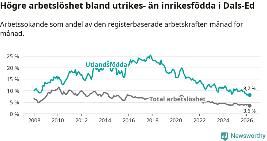 Graf: Skillnad i arbetslöshet mellan utrikesfödda och hela befolkningen i Dals-Eds kommun