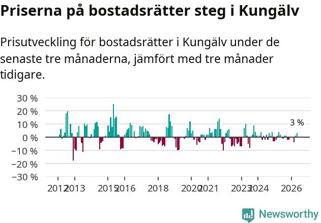 Graf: Prisutveckling för bostadsrätter i Kungälvs kommun