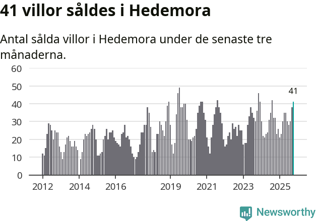 Graf: Antal sålda villor i Hedemora kommun