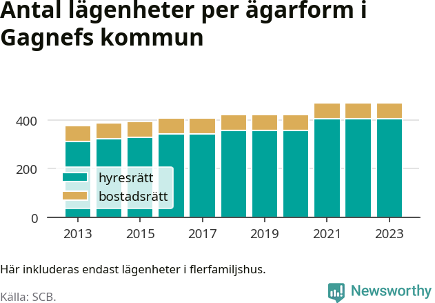 stapeldiagram över fördelningen mellan bostadsrätter och hyresrätter