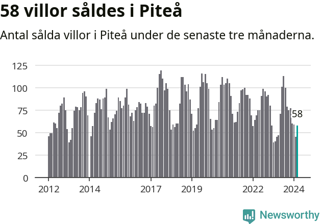 Graf: Antal sålda villor i Piteå kommun