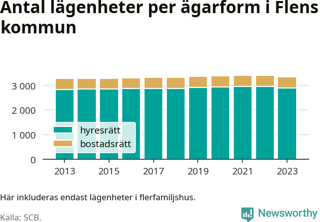 stapeldiagram över fördelningen mellan bostadsrätter och hyresrätter